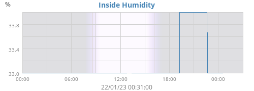 Inside Humidity