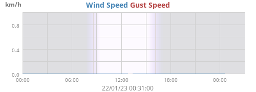 Wind Speed