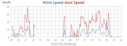 Wind Speed