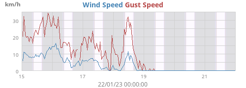 Wind Speed