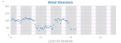Wind Direction